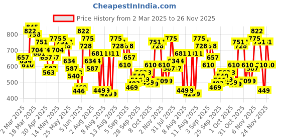 myntra.com Vishudh Women Navy Blue Checked Kurta with Trousers vishudh Price History Graph from 2 Mar 2025 to 26 Nov 2025