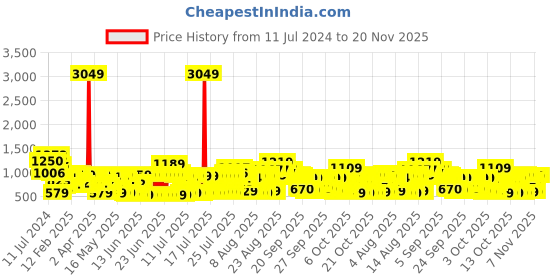 myntra.com Vishudh Women Navy Blue Ethnic Motifs Embroidered Empire Kurti with Palazzos & With Dupatta vishudh Price History Graph from 11 Jul 2024 to 19 Nov 2025