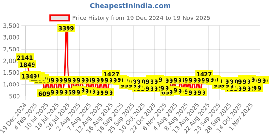 myntra.com Vishudh Women Navy Blue Ethnic Motifs Printed Pleated Pure Cotton Kurta with Palazzos & With Dupatta vishudh Price History Graph from 19 Dec 2024 to 19 Nov 2025