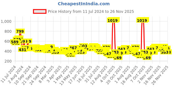 myntra.com Vishudh Women Navy Blue Ethnic Motifs Yoke Design Flared Sleeves Mirror Work Kurta vishudh Price History Graph from 11 Jul 2024 to 26 Nov 2025