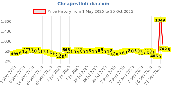 myntra.com Vishudh Women Navy Blue Keyhole Neck Kurta vishudh Price History Graph from 1 May 2025 to 25 Oct 2025
