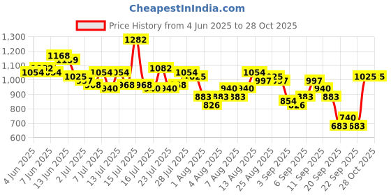 myntra.com Vishudh Women Navy Blue Knitted Asymmetric Kurta with Trousers vishudh Price History Graph from 4 Jun 2025 to 28 Oct 2025