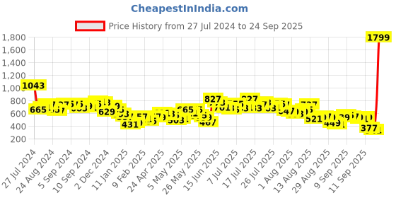 myntra.com Vishudh Women Navy Blue Printed A-Line Kurta vishudh Price History Graph from 27 Jul 2024 to 24 Sep 2025