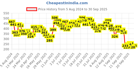 myntra.com Vishudh Women Navy Blue Printed A-Line Kurta vishudh Price History Graph from 5 Aug 2024 to 30 Sep 2025