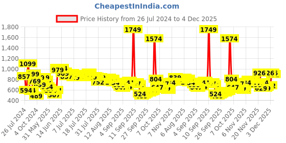 myntra.com Vishudh Women Navy Blue Printed A-Line Kurta vishudh Price History Graph from 26 Jul 2024 to 4 Dec 2025