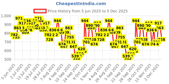 myntra.com Vishudh Women Navy Blue Printed A-Line Kurta vishudh Price History Graph from 5 Jun 2025 to 4 Dec 2025
