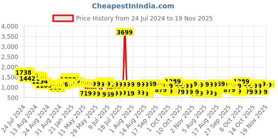 myntra.com Vishudh Women Navy Blue Printed Empire Pure Cotton Kurta with Palazzos and Dupatta vishudh Price History Graph from 24 Jul 2024 to 19 Nov 2025
