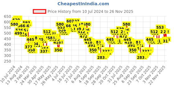 myntra.com Vishudh Women Navy Blue Printed Kaftan Kurta vishudh Price History Graph from 10 Jul 2024 to 26 Nov 2025