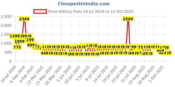 myntra.com Vishudh Women Navy Blue Printed Kurta with Palazzos vishudh Price History Graph from 24 Jul 2024 to 12 Oct 2025