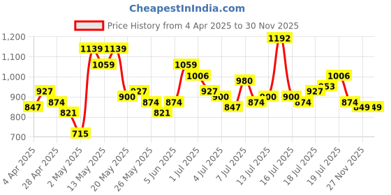 myntra.com Vishudh Women Navy Blue Printed Kurta with Palazzos vishudh Price History Graph from 4 Apr 2025 to 30 Nov 2025