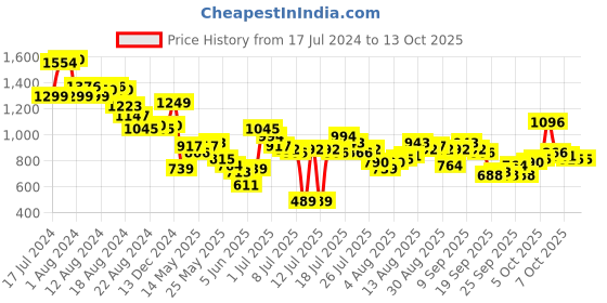 myntra.com Vishudh Women Navy Blue Printed Pleated Pure Cotton Kurti with Palazzos & With Dupatta vishudh Price History Graph from 17 Jul 2024 to 12 Oct 2025