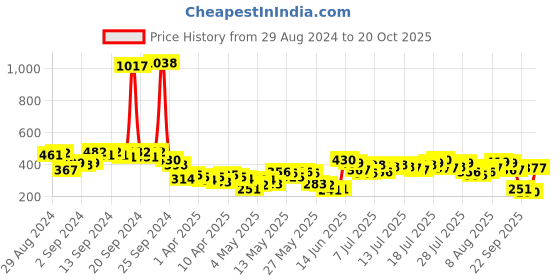 myntra.com Vishudh Women Navy Blue Printed Tunic vishudh Price History Graph from 29 Aug 2024 to 20 Oct 2025