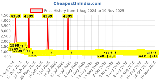myntra.com Vishudh Women Navy Blue Regular Kurta with Palazzos vishudh Price History Graph from 1 Aug 2024 to 19 Nov 2025