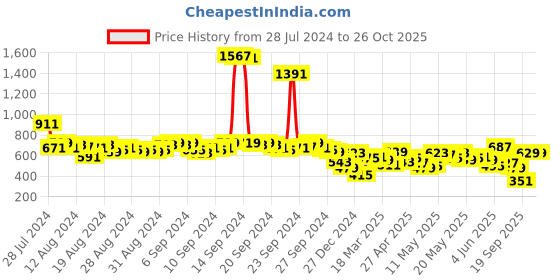 myntra.com Vishudh Women Navy Blue Striped Fit and Flare Dress vishudh Price History Graph from 28 Jul 2024 to 25 Oct 2025