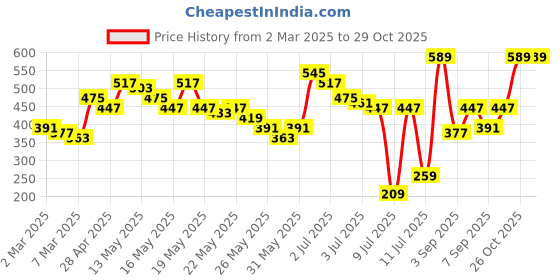 myntra.com Vishudh Women Navy Blue Yoke Design Straight Kurta vishudh Price History Graph from 2 Mar 2025 to 29 Oct 2025