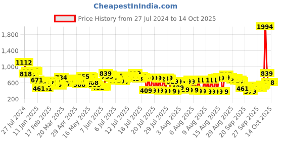 myntra.com Vishudh Women Navy Printed A-Line Kurta vishudh Price History Graph from 27 Jul 2024 to 13 Oct 2025