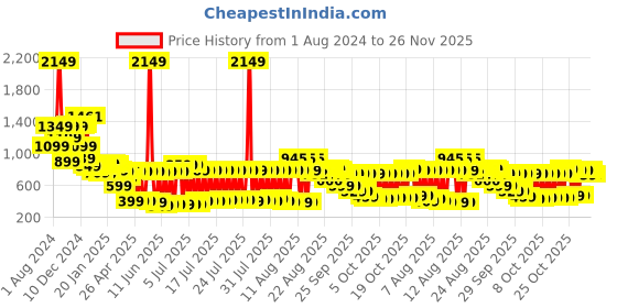 myntra.com Vishudh Women Off-White & Black Checked Straight Kurta With Striped Palazzos vishudh Price History Graph from 1 Aug 2024 to 26 Nov 2025