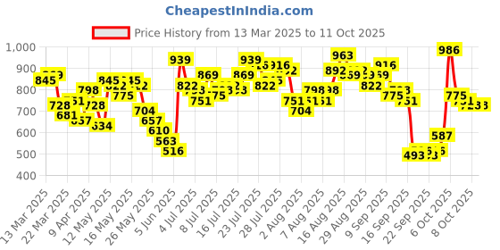 myntra.com Vishudh Women Off-White & Black Printed Kurta with Palazzos vishudh Price History Graph from 13 Mar 2025 to 4 Oct 2025