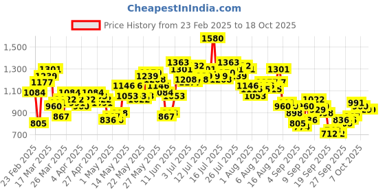 myntra.com Vishudh Women Off-White & Black Printed Kurta with Palazzos & Dupatta vishudh Price History Graph from 23 Feb 2025 to 17 Oct 2025
