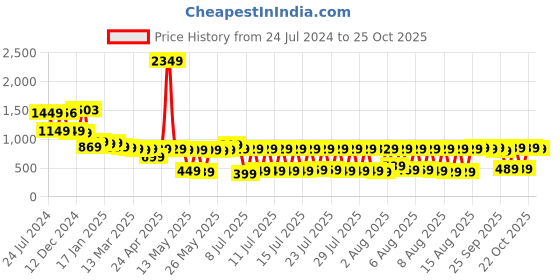 myntra.com Vishudh Women Off-White & Blue Striped Kurta with Trousers vishudh Price History Graph from 24 Jul 2024 to 25 Oct 2025