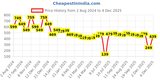 myntra.com Vishudh Women Off-White & Grey Striped Straight Palazzos vishudh Price History Graph from 2 Aug 2024 to 4 Dec 2025
