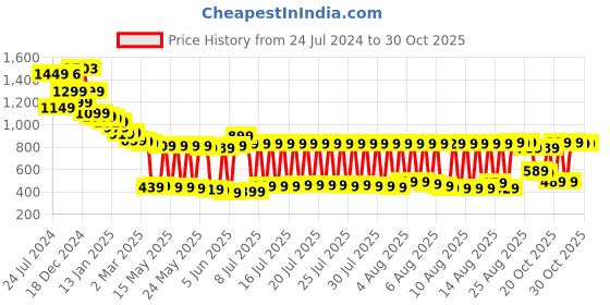 myntra.com Vishudh Women Off-White & Navy Blue Striped Kurta with Trousers vishudh Price History Graph from 24 Jul 2024 to 30 Oct 2025