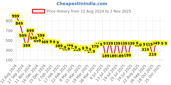 myntra.com Vishudh Women Off White & Pink Printed Straight Cotton Palazzos vishudh Price History Graph from 12 Aug 2024 to 3 Nov 2025