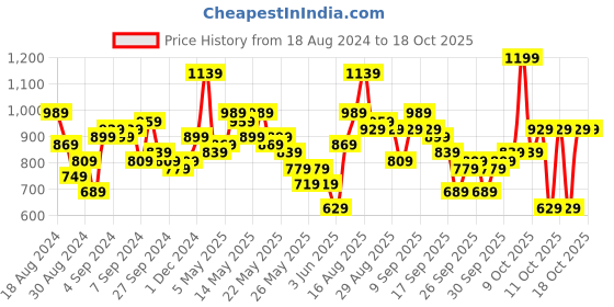 myntra.com Vishudh Women Off-White & Red Solid Kurta with Palazzos & Dupatta vishudh Price History Graph from 18 Aug 2024 to 17 Oct 2025