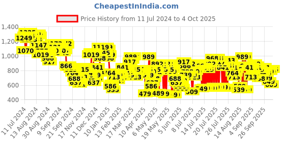 myntra.com Vishudh Women Off-White Checked Kurta with Palazzo and Dupatta vishudh Price History Graph from 11 Jul 2024 to 4 Oct 2025