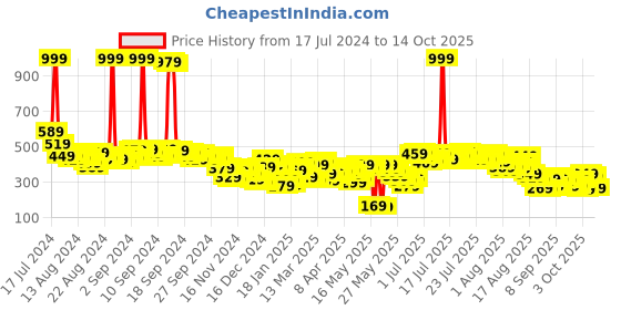 myntra.com Vishudh Women Off-White Cigarette Trousers With Hem Design vishudh Price History Graph from 17 Jul 2024 to 8 Oct 2025