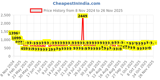 myntra.com Vishudh Women Off White Ethnic Motifs Kurta with Sharara vishudh Price History Graph from 8 Nov 2024 to 24 Nov 2025
