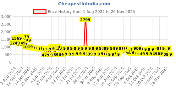 myntra.com Vishudh Women Off-White Ethnic Motifs Pure Cotton Kurta with Dhoti Pant & Dupatta vishudh Price History Graph from 1 Aug 2024 to 25 Nov 2025