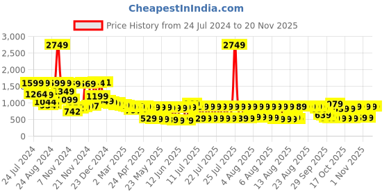 myntra.com Vishudh Women Off-White Floral Polyester Top with Flared Palazzo vishudh Price History Graph from 24 Jul 2024 to 19 Nov 2025