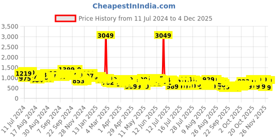 myntra.com Vishudh Women Off White Floral Printed Angrakha Kurta with Trousers and dupatta vishudh Price History Graph from 11 Jul 2024 to 4 Dec 2025
