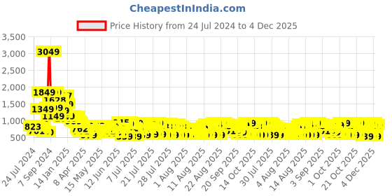 myntra.com Vishudh Women Off White Floral Printed Empire Kurta with Palazzos & Dupatta vishudh Price History Graph from 24 Jul 2024 to 4 Dec 2025