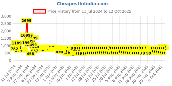 myntra.com Vishudh Women Off White Floral Printed Gotta Patti Kurta with Palazzos & With Dupatta vishudh Price History Graph from 11 Jul 2024 to 12 Oct 2025