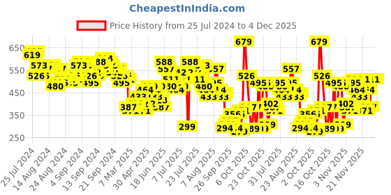myntra.com Vishudh Women Off White Floral Printed Kurta with Palazzo Set vishudh Price History Graph from 25 Jul 2024 to 4 Dec 2025