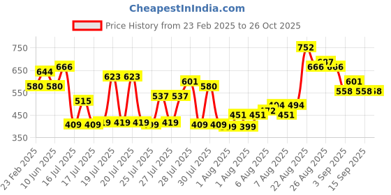 myntra.com Vishudh Women Off White Floral Printed Kurta with Palazzos vishudh Price History Graph from 23 Feb 2025 to 25 Oct 2025
