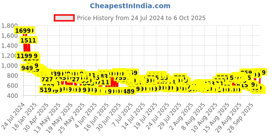 myntra.com Vishudh Women Off White Floral Printed Kurta with Palazzos & With Dupatta vishudh Price History Graph from 24 Jul 2024 to 6 Oct 2025