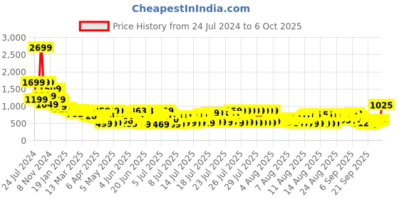 myntra.com Vishudh Women Off White Floral Printed Kurta with Trousers & Dupatta vishudh Price History Graph from 24 Jul 2024 to 4 Oct 2025
