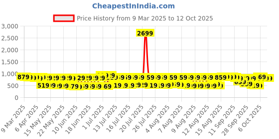 myntra.com Vishudh Women Off White Floral Printed Kurta with Trousers & Dupatta vishudh Price History Graph from 9 Mar 2025 to 12 Oct 2025