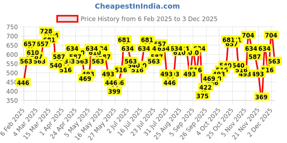 myntra.com Vishudh Women Off White Floral Printed Kurti with Palazzos & With Dupatta vishudh Price History Graph from 6 Feb 2025 to 2 Dec 2025