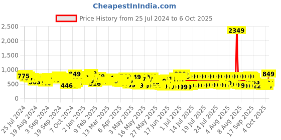 myntra.com Vishudh Women Off White Floral Printed Kurti with Palazzos With Dupatta vishudh Price History Graph from 25 Jul 2024 to 4 Oct 2025