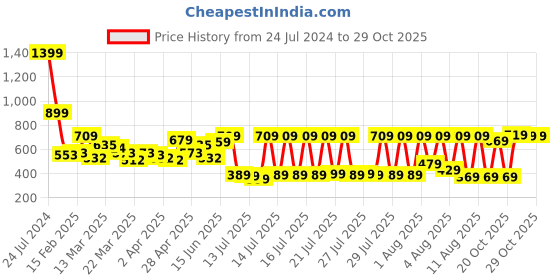 myntra.com Vishudh Women Off White Floral Printed Pure Cotton Kurta with Palazzos vishudh Price History Graph from 24 Jul 2024 to 29 Oct 2025