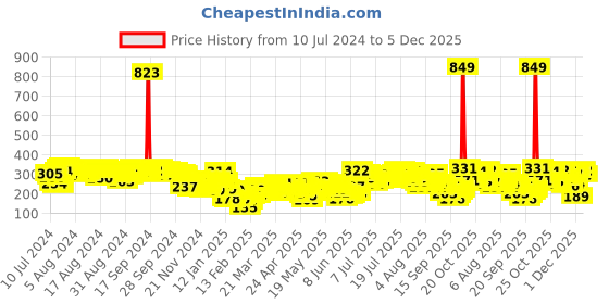 myntra.com Vishudh Women Off White Peplum Top vishudh Price History Graph from 10 Jul 2024 to 4 Dec 2025
