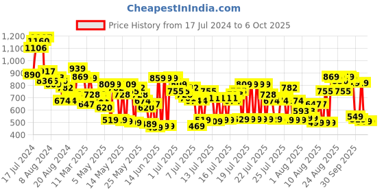 myntra.com Vishudh Women Off White Printed A-line Kurti with Palazzos and dupatta vishudh Price History Graph from 17 Jul 2024 to 5 Oct 2025