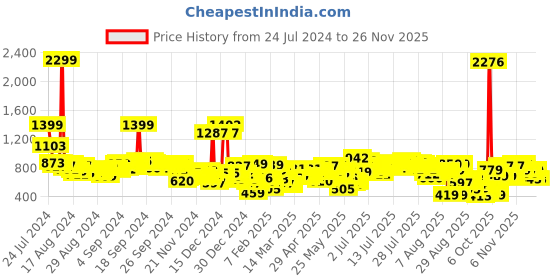 myntra.com Vishudh Women Off-White Printed Kurta with Palazzos vishudh Price History Graph from 24 Jul 2024 to 25 Nov 2025