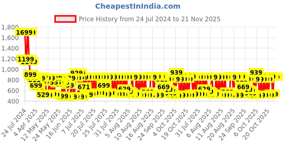 myntra.com Vishudh Women Off White Printed Straight Kurta with Palazzo & Dupatta vishudh Price History Graph from 24 Jul 2024 to 20 Nov 2025