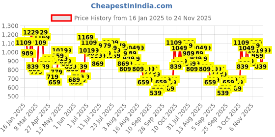 myntra.com Vishudh Women Off White Printed Straight Pure Cotton Kurti With Palazzos And Dupatta vishudh Price History Graph from 16 Jan 2025 to 24 Nov 2025