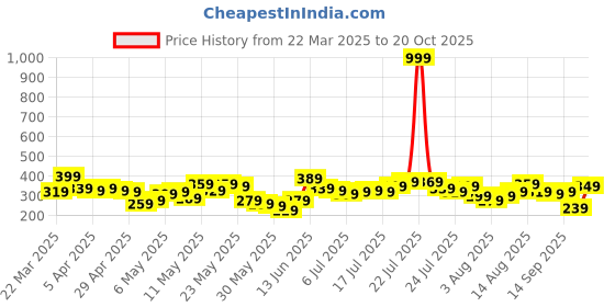 myntra.com Vishudh Women Off White Printed Top vishudh Price History Graph from 22 Mar 2025 to 20 Oct 2025